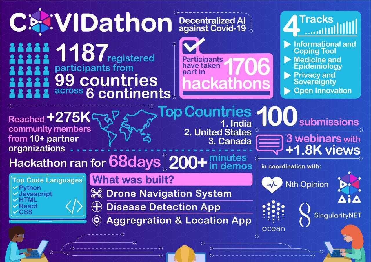 Worldwide Blockchain and AI communities team up to produce over 100 potential solutions to aide coronavirus pandemic