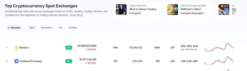 Top 5 Cryptocurrency Exchange List 2022