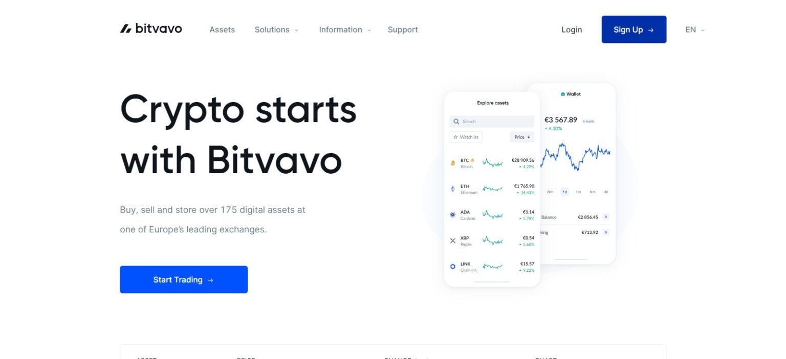 Best Alternative To Bitvavo 2023 Updated Free Guide