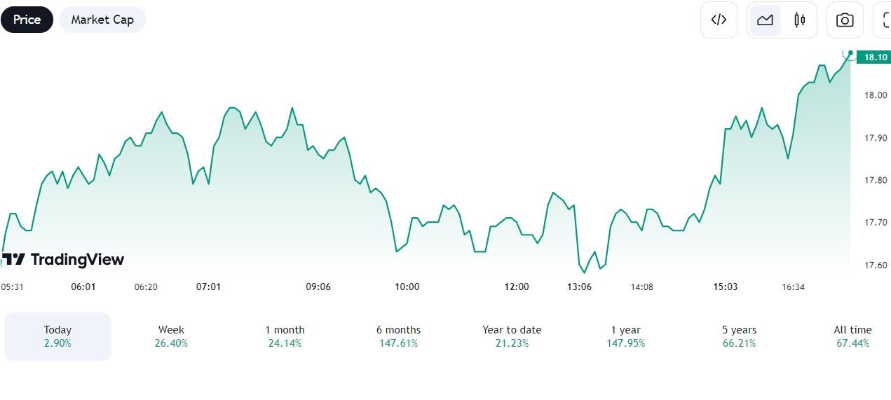 Chainlink prices surge 30% over 9 days - Could $20 be next on our agenda?
