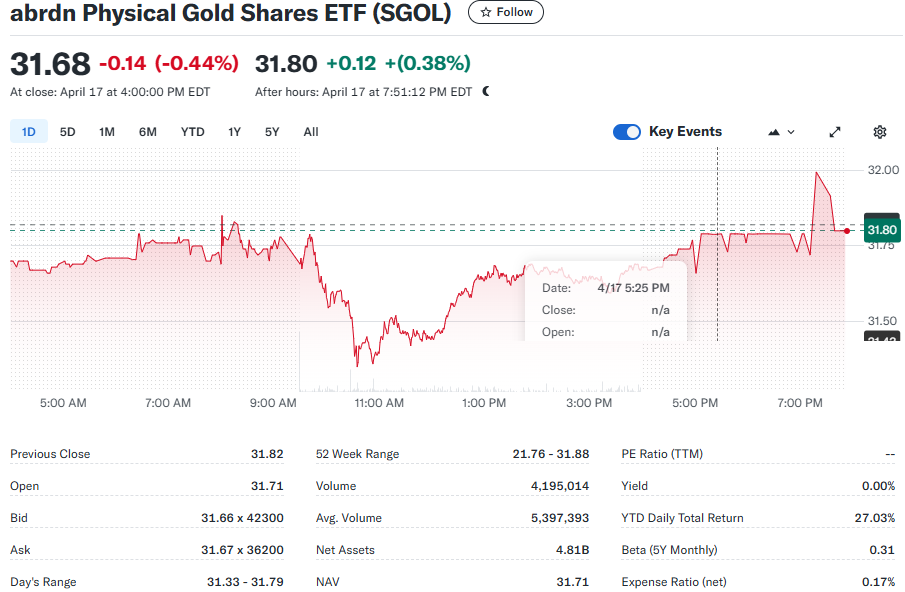Aberdeen Standard Physical Gold Shares ETF (SGOL)