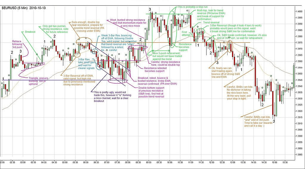 Price Action Trading