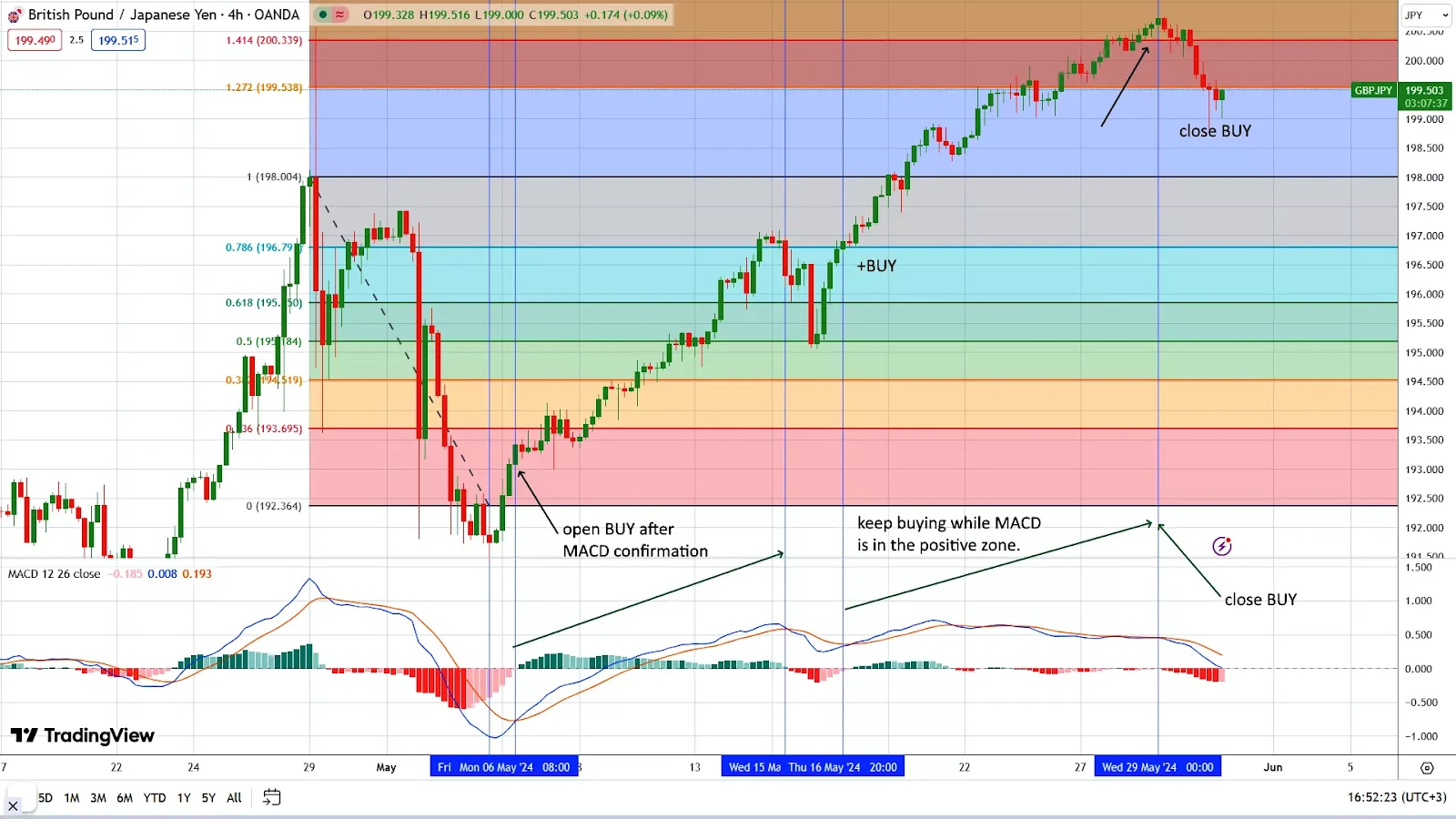 MACD Scalping Strategy