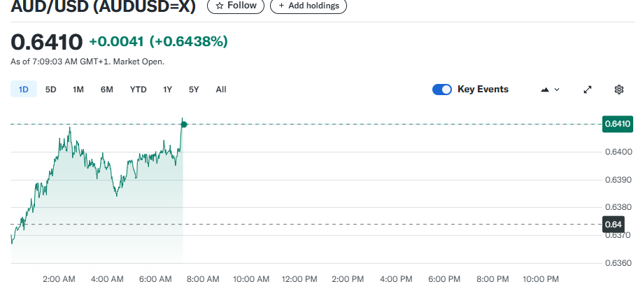AUD/USD