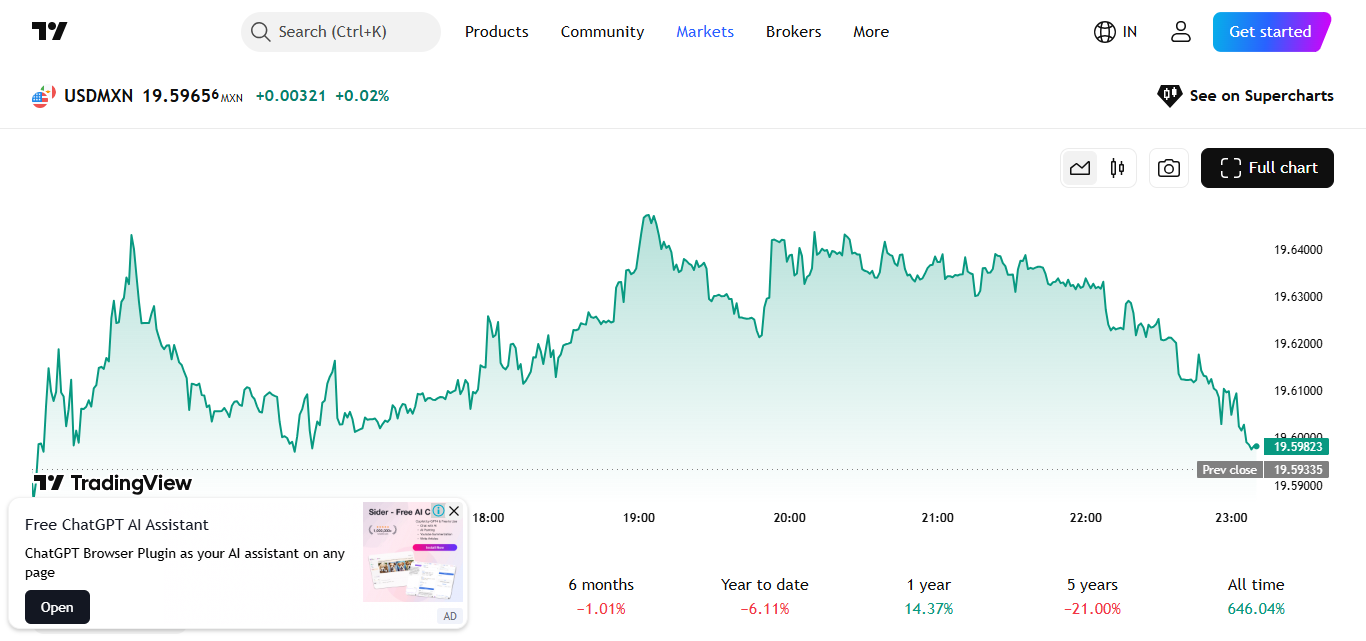 USD/MXN