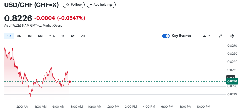 USD/CHF