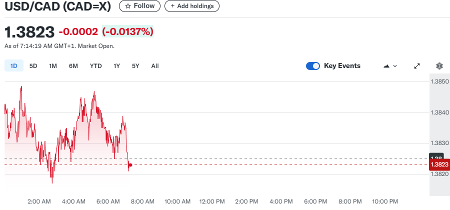 USD/CAD