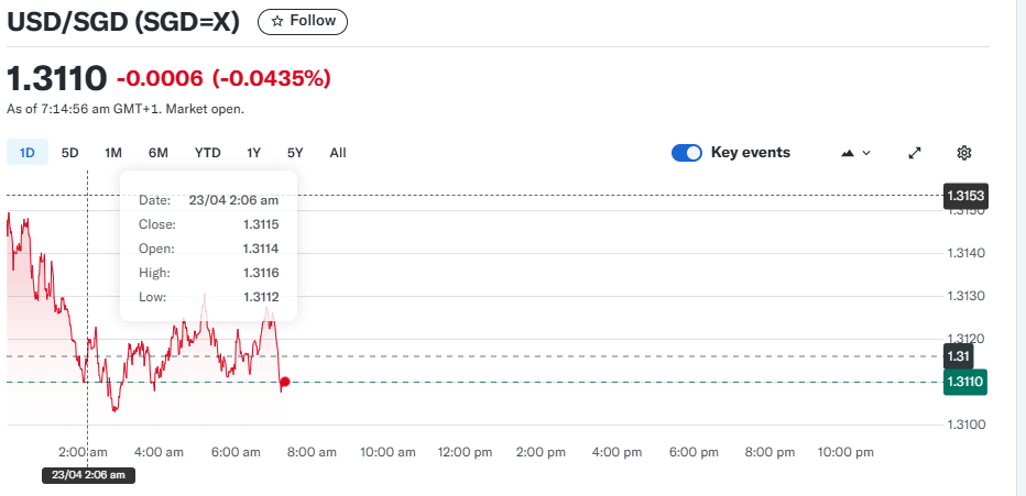 USD/SGD