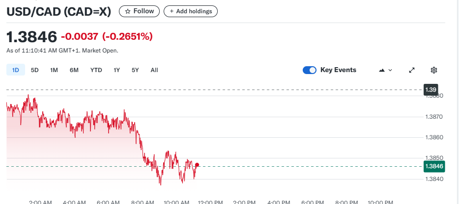 USD/CAD
