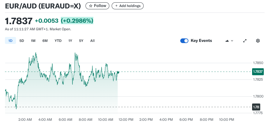 EUR/AUD