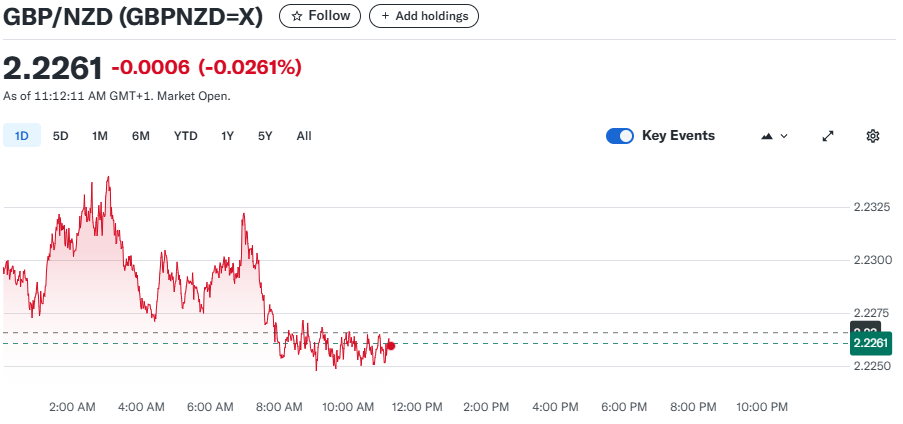 GBP/NZD