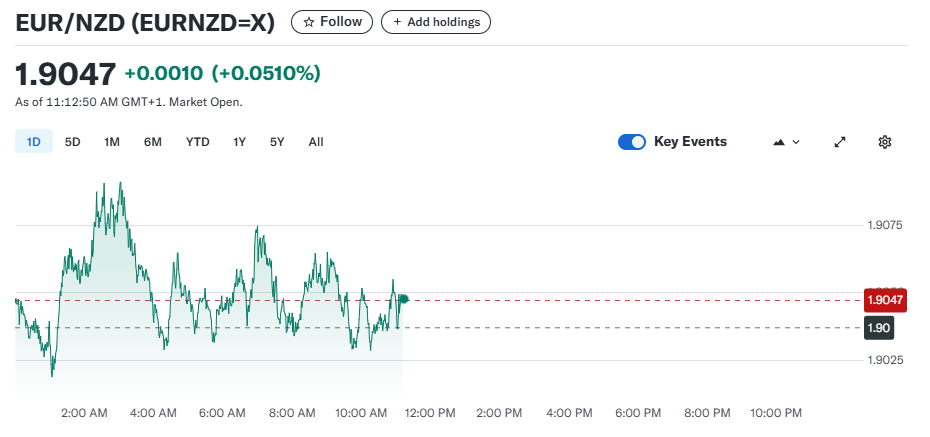 EUR/NZD
