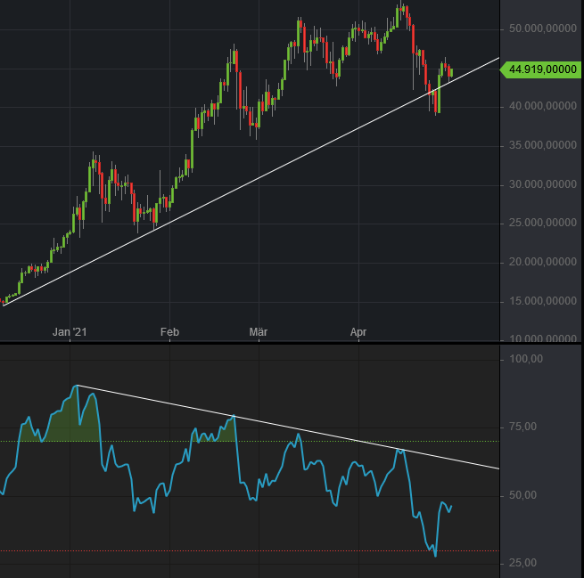 Relative Strength Index (RSI)