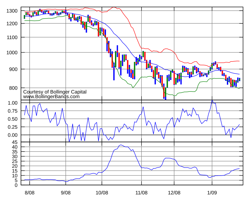 Bollinger Bands