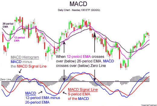 MACD (Moving Average Convergence Divergence