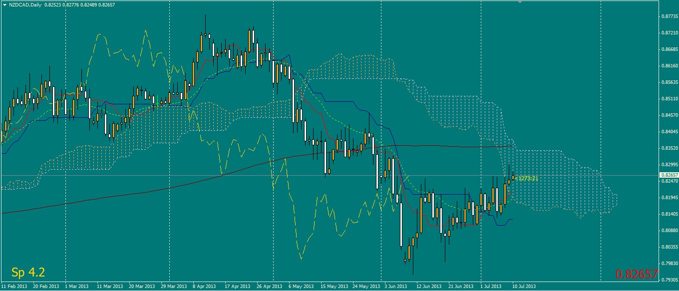 Ichimoku cloud