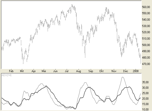 ADX (Average Directional Index)