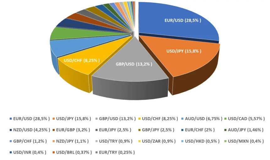 10 Best Forex Pairs To Trade For Maximum Profit In 2025