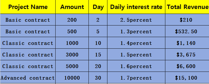High Yield Contract Options