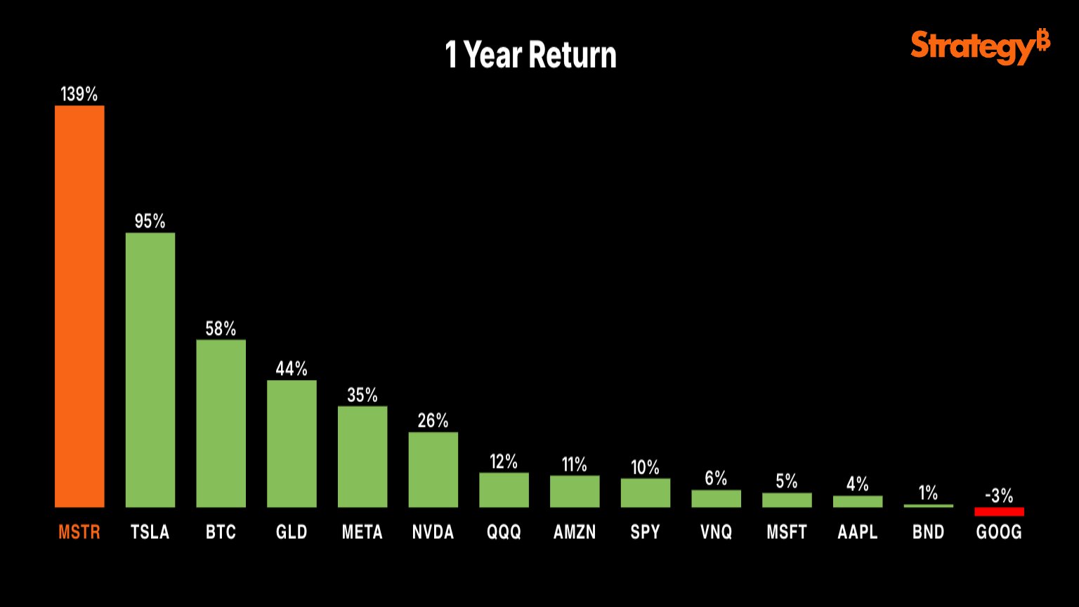 MSTR Tops 1-Year ROI Rankings. Source: X
