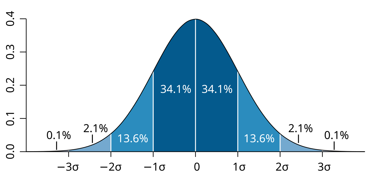 What Is Standard Deviation?