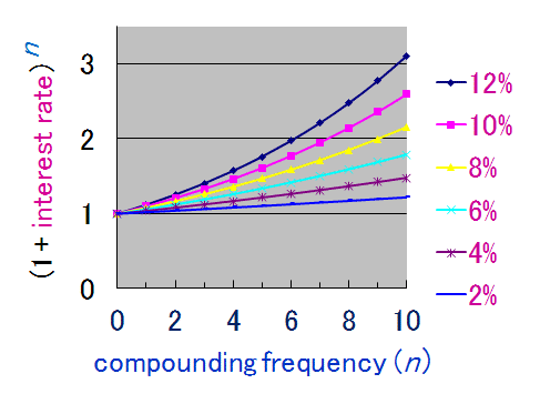 About Compound Interest