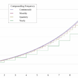 What Is the Formula for Compound Interest?