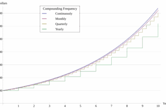 What Is the Formula for Compound Interest?