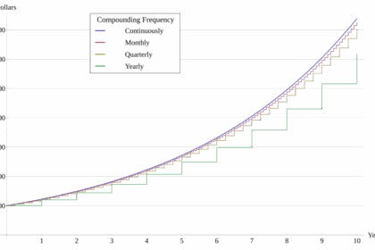 What Is the Formula for Compound Interest?