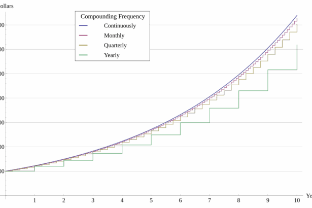 What Is the Formula for Compound Interest?