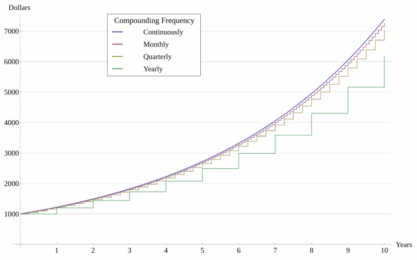 What Is the Formula for Compound Interest?