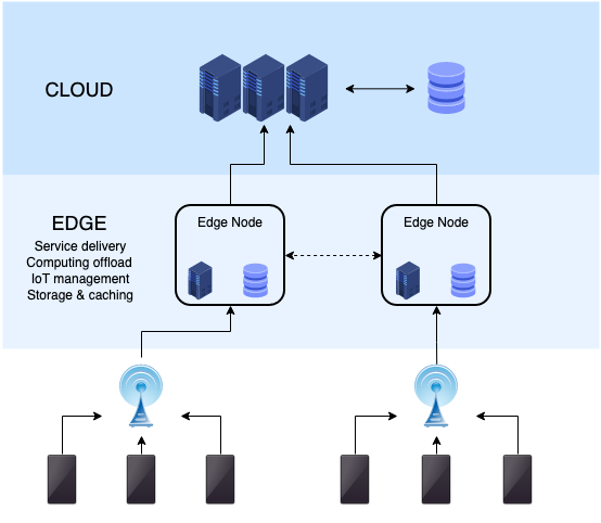 Edge Computing: Bringing the Cloud Closer