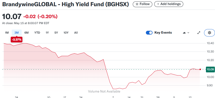 BrandywineGLOBAL High Yield IS (BGHSX)