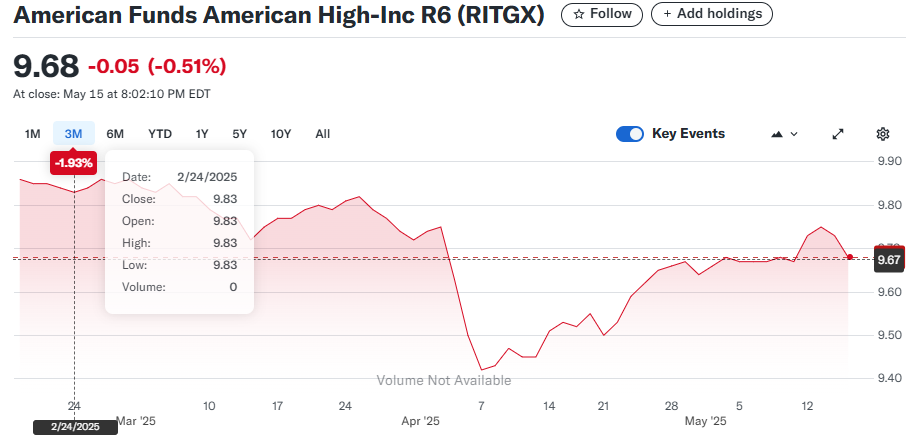 American Funds American High-Inc R6 (RITGX)