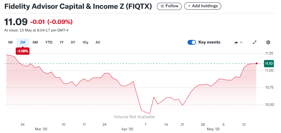 Fidelity Advisor Capital & Income Z (FIQTX)