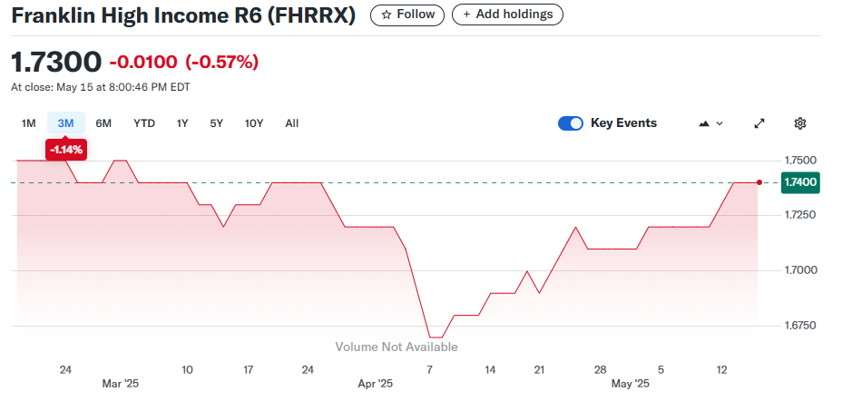 Franklin High Income R6 (FHRRX)