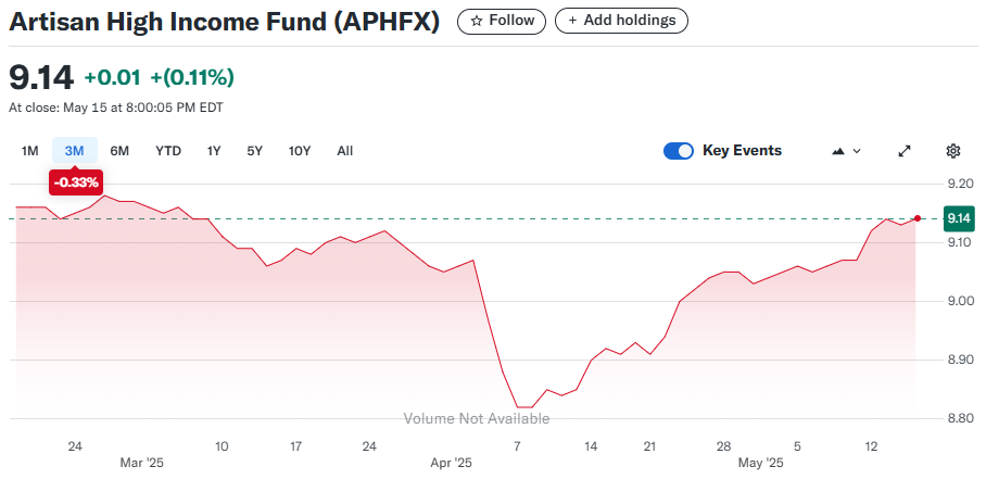 Artisan High Income Fund (APHFX)