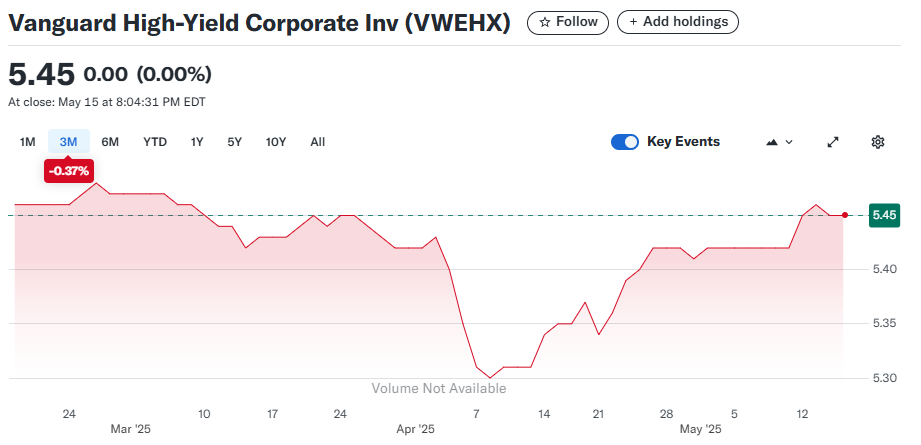 Vanguard High-Yield Corporate Fund (VWEHX)