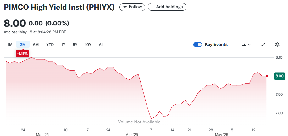 PIMCO High Yield Fund (PHIYX)