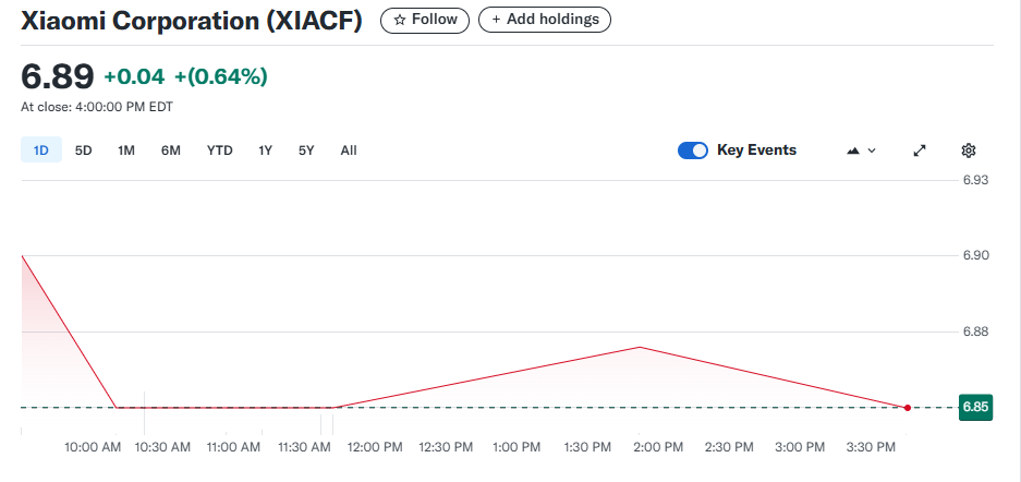 Xiaomi Corp. (XIACF)