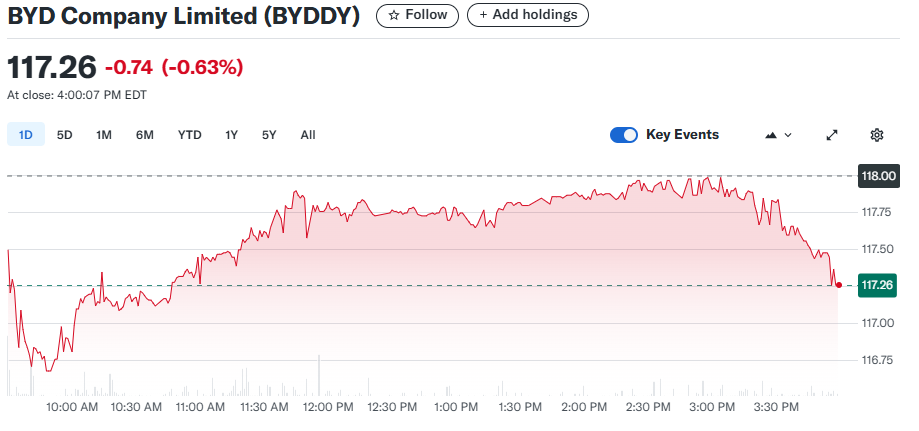 BYD Co. Ltd. (BYDDY)