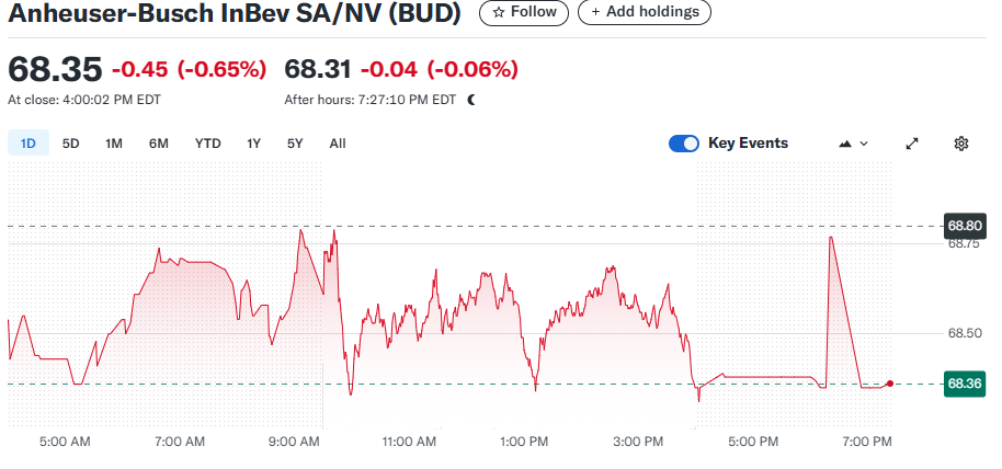 Anheuser-Busch InBev (BUD)