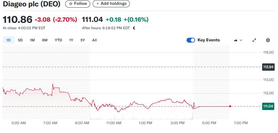Diageo plc (DEO)