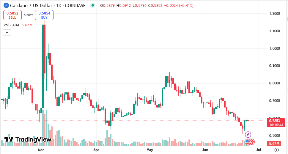 Cardano Hints at Reversal After Heavy Selloff