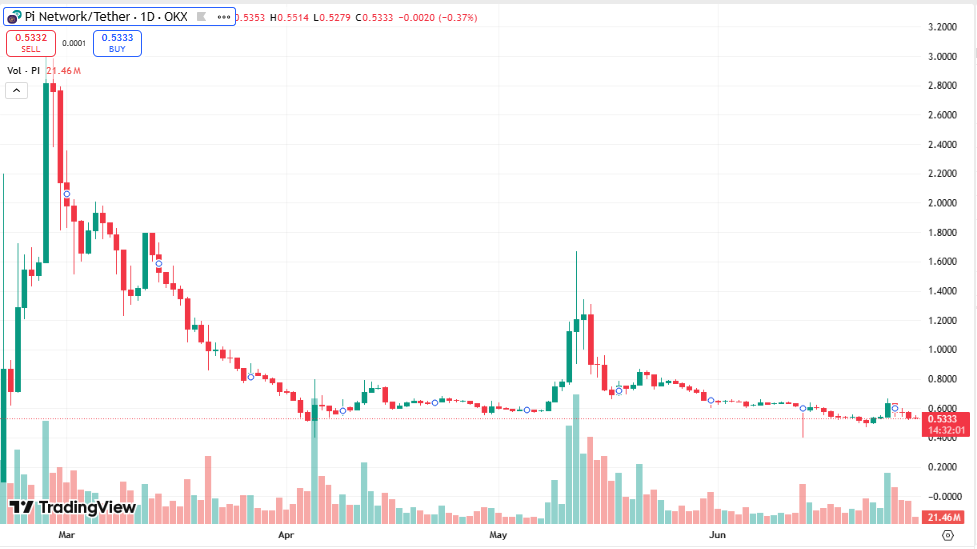 $19M Boost Can't Save Pi Coin? Price Dips Despite Massive Partnerships and Global Rollout