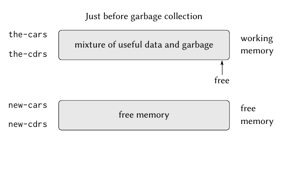 How Does Garbage Collection Work? Explained Simply