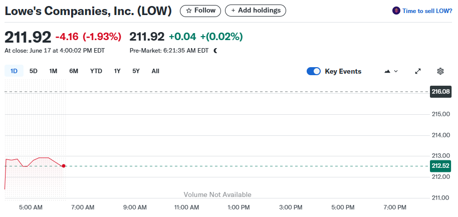 Lowe’s Cos. (LOW)
