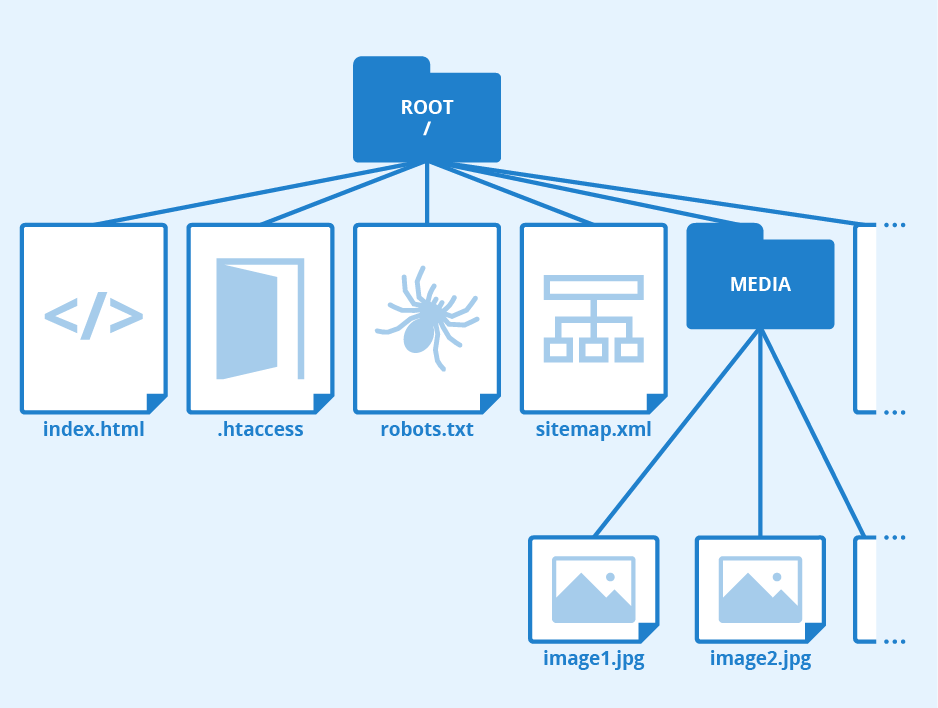 Use a Consistent Folder Structure