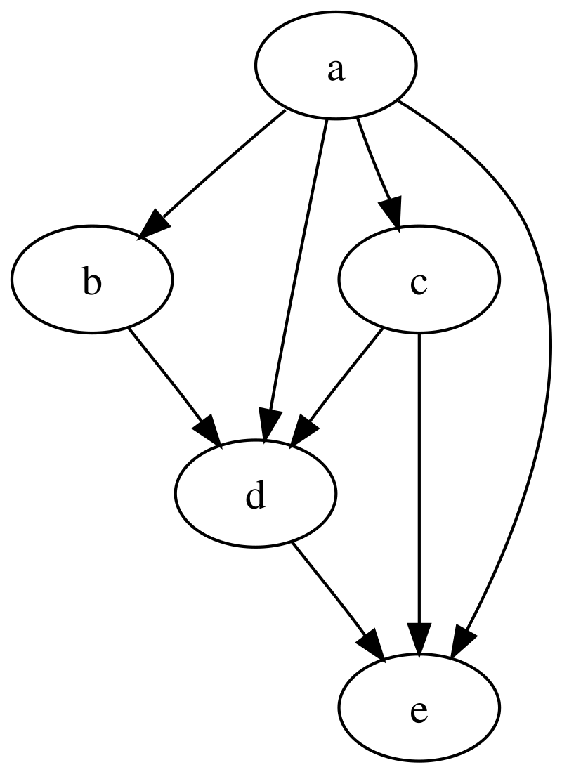 What is Dag?