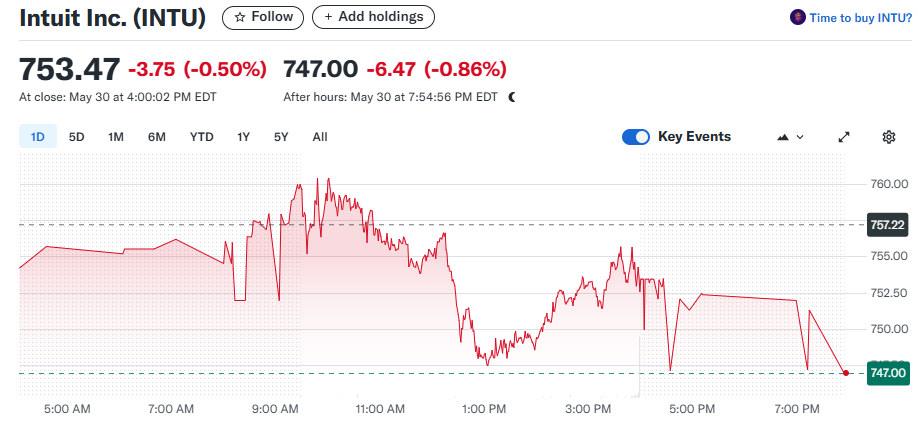 Intuit Inc. (INTU)